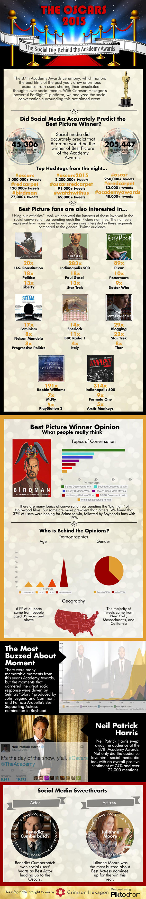 Analytics na onda social do Oscar