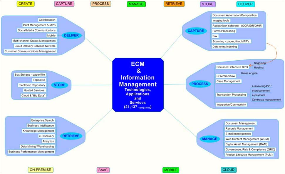 Infográfico – Entendendo o mercado de ECM e Gestão da Informação